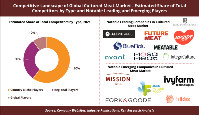 Competitive Landscape of Global Cultured Meat Market