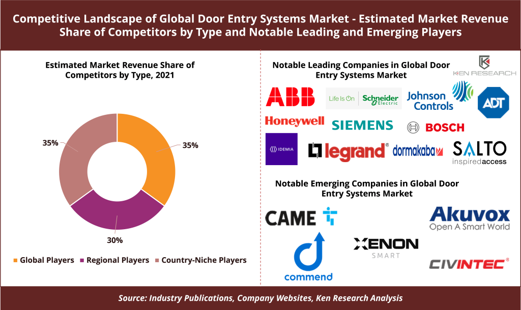 Competitive Landscape of Global Door Entry Systems Market