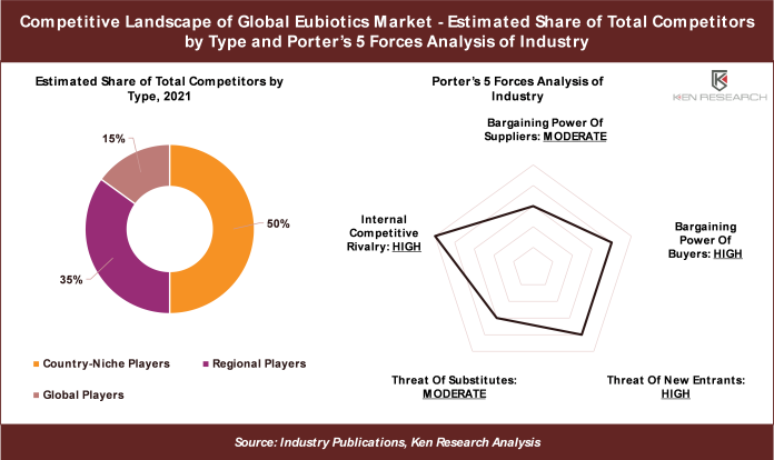 Competitive Landscape of Global Eubiotics Market