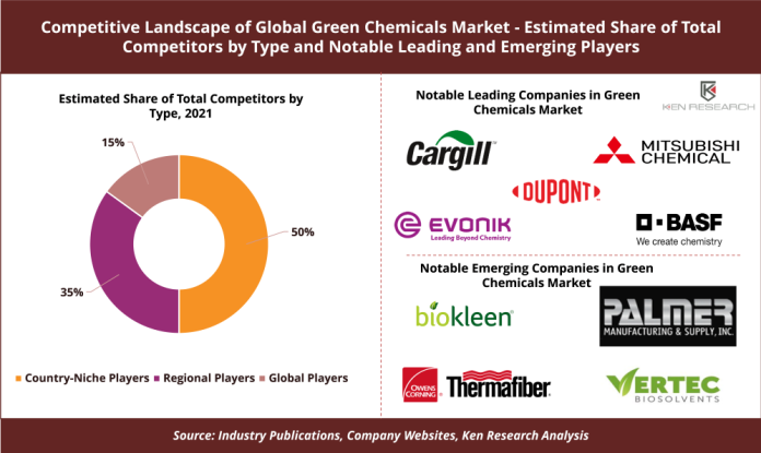 Competitive Landscape of Global Green Chemicals Market