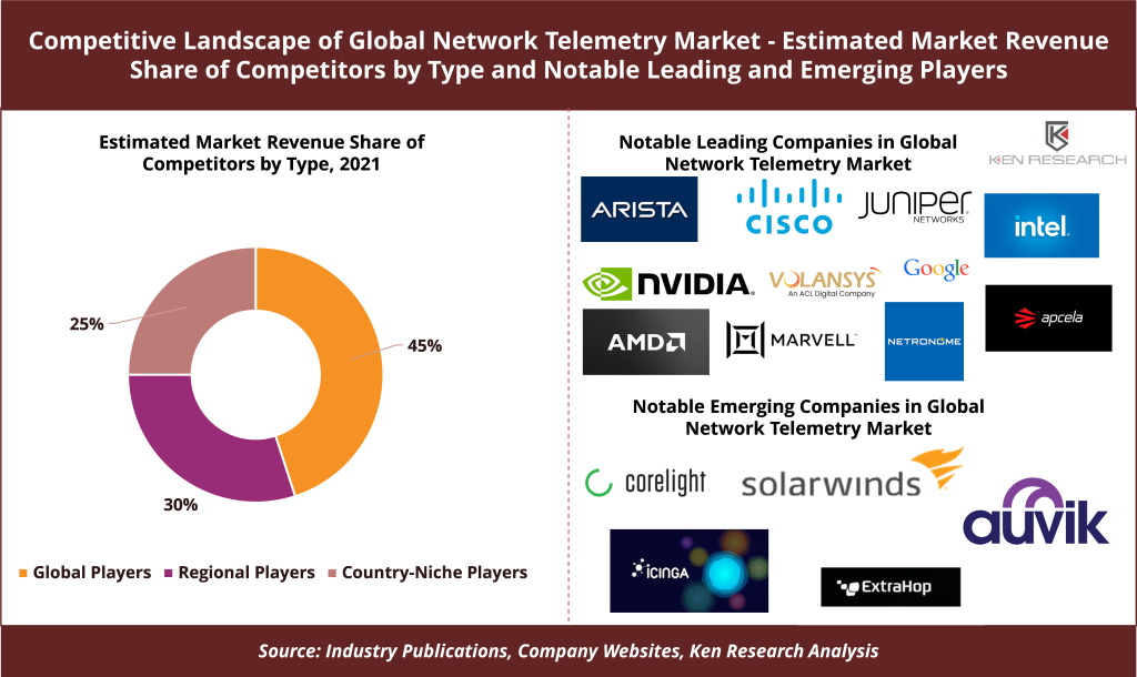 Competitive Landscape of Global Network Telemetry Market