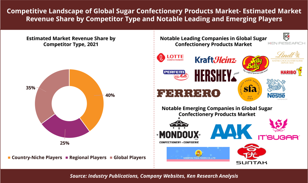 Competitive Landscape of Global Sugar Confectionery Products Market