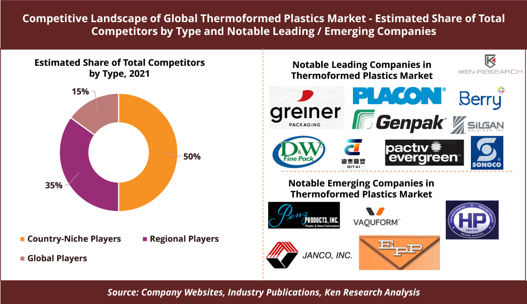 Competitive Landscape of Global Thermoformed Plastics Market