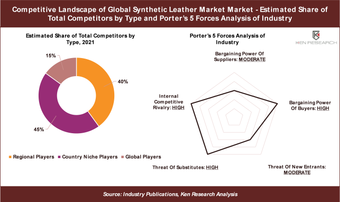 Copetitive Landscape Of Global Synthetic Leather Market