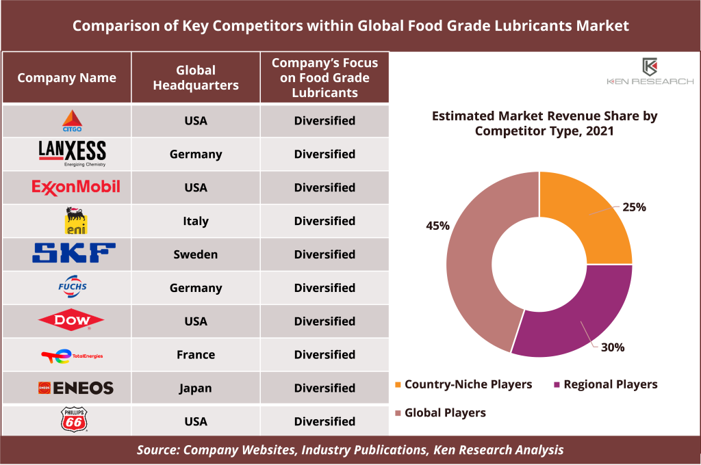 Food Grade Lubricants Market