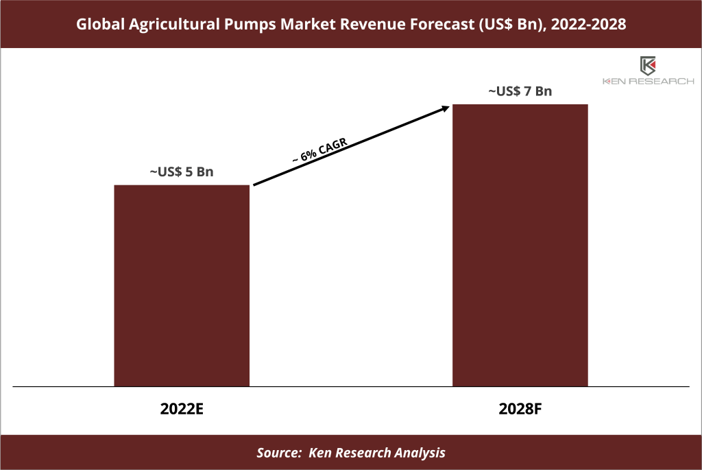 Global Agricultural Pumps Market Revenue - 1