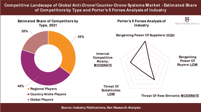 Global Anti-Drone Systems Market