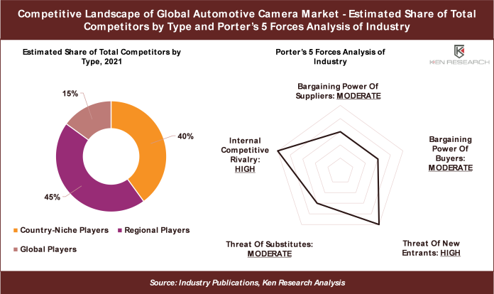 Global Automotive Camera Market size
