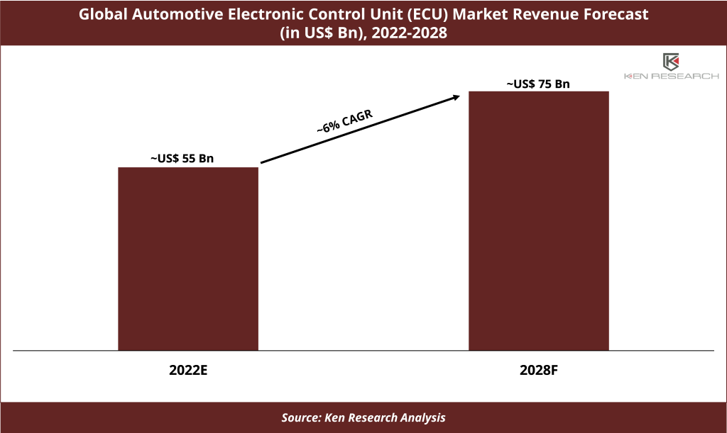 Global Automotive Electronic Control Unit (ECU) Market Revenue Forecast