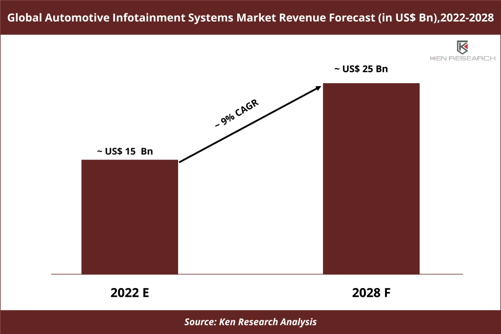 Global Automotive Infotainment Systems Market Revenue Forecast