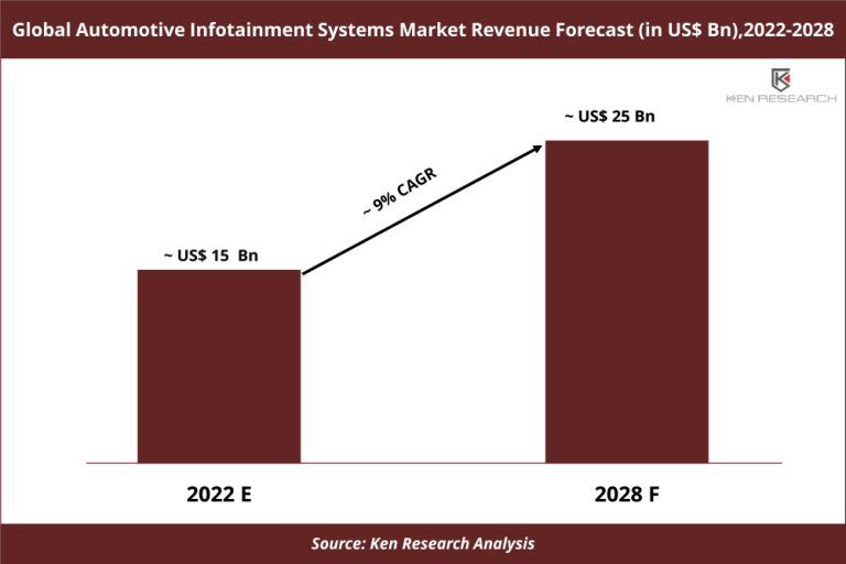 3 Key Insights on ~US$ 25 Bn Opportunity in the Global Automotive Infotainment Systems Market: Ken Research 3 Key Insights on ~US$ 25 Bn Opportunity in the Global Automotive Infotainment Systems Market: Ken Research