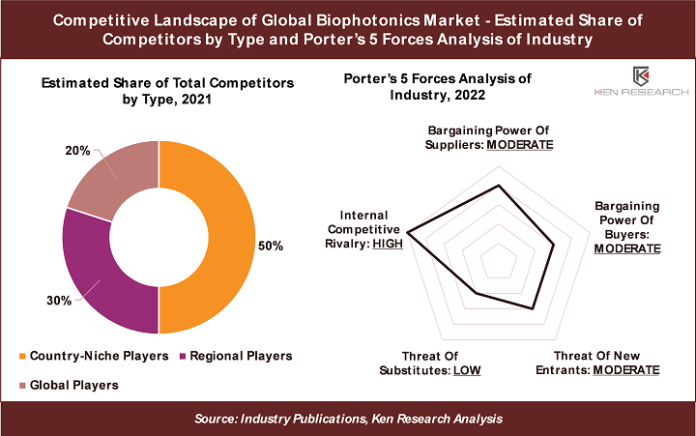 Global Biophotonics Market