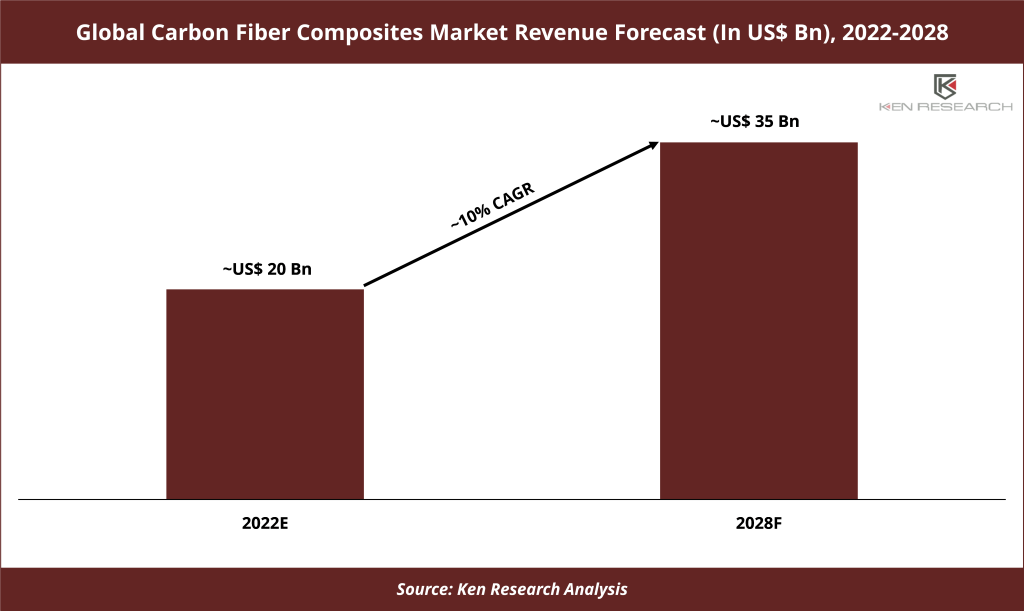 Global Carbon Fiber Composites Market Revenue Forecast