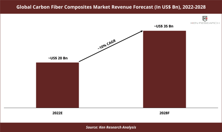 Global Carbon Fiber Composites Market Revenue Forecast