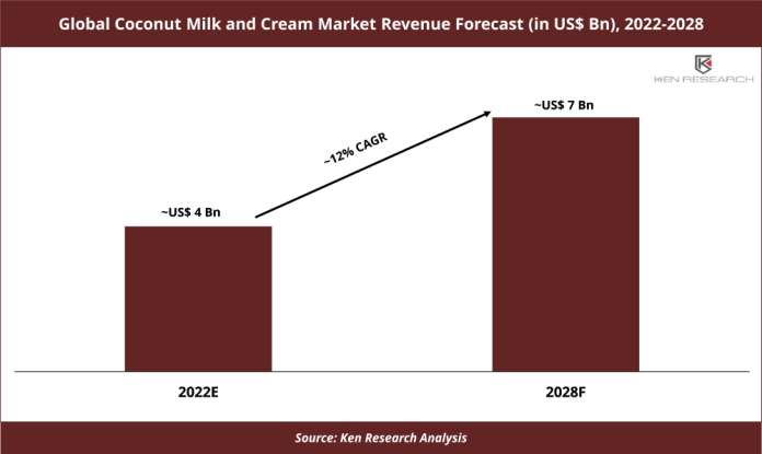 Global Coconut Milk and Cream Market Revenue Forecast