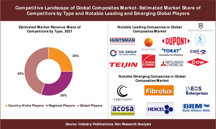 Global Composites Market