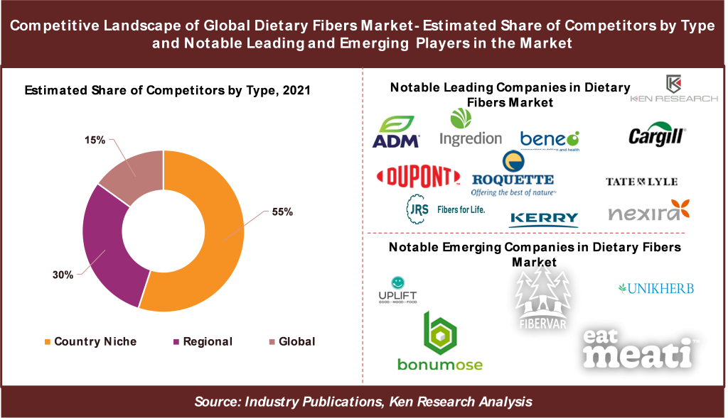 Global Dietary Fibers Market