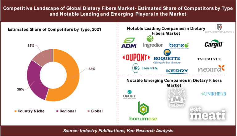 Global Dietary Fibers Market