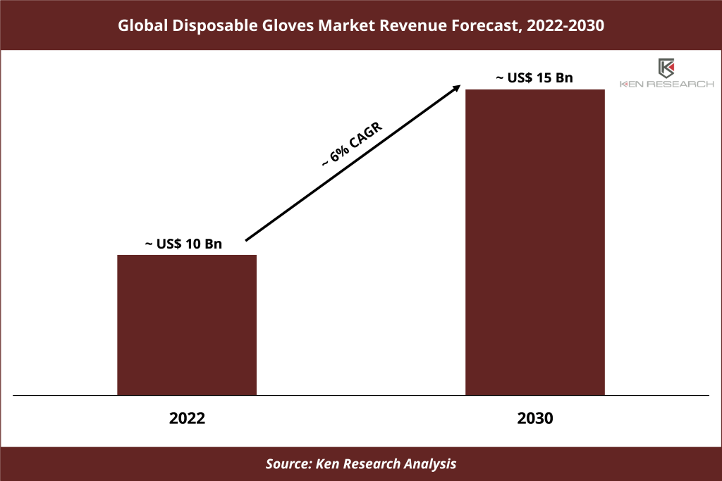 Global Disposable Gloves Market Revenue Forecast