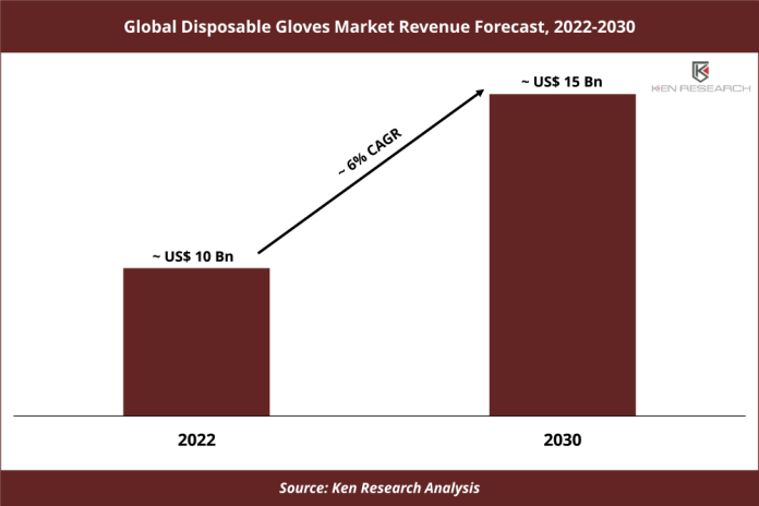 Global Disposable Gloves Market Revenue Forecast