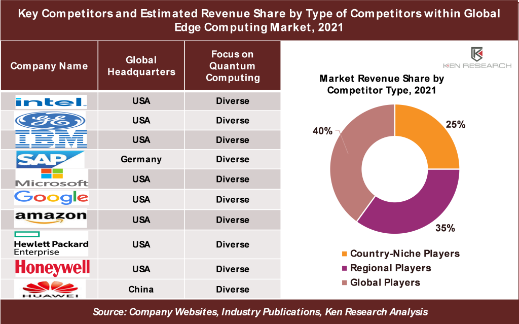 Global Edge Computing Industry