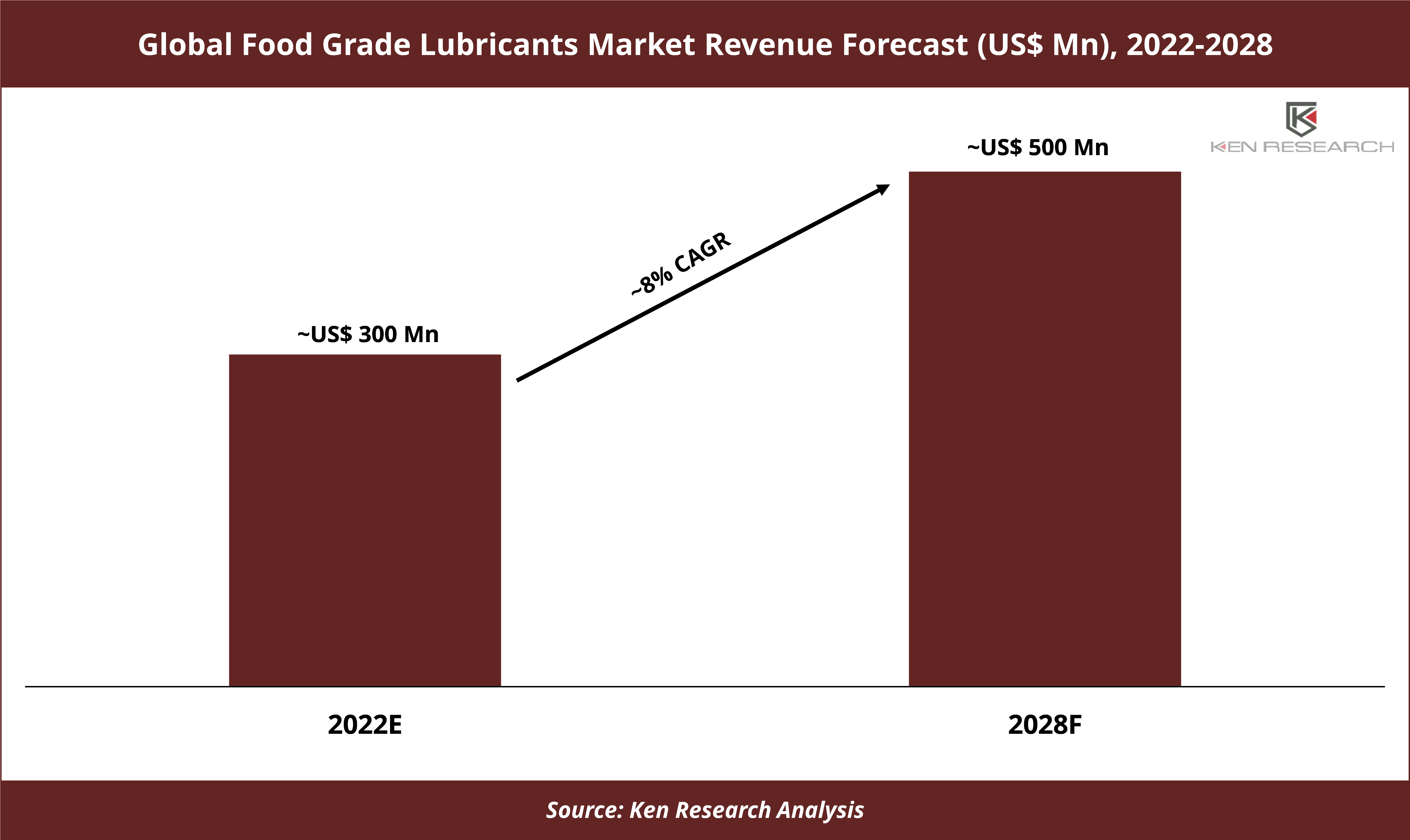 Global Food Grade Lubricants Market 1