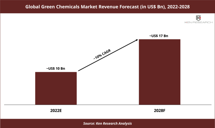 Global Green Chemicals Market Revenue Forecast