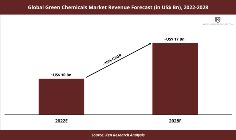 Global Green Chemicals Market Revenue Forecast