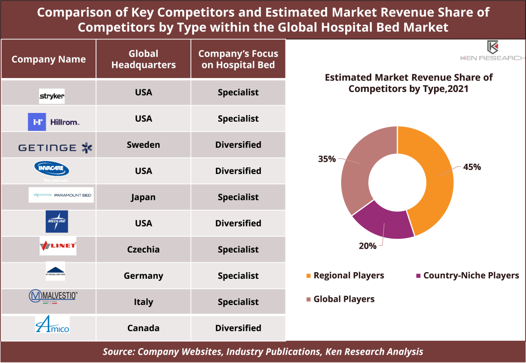 Global Hospital Bed Market