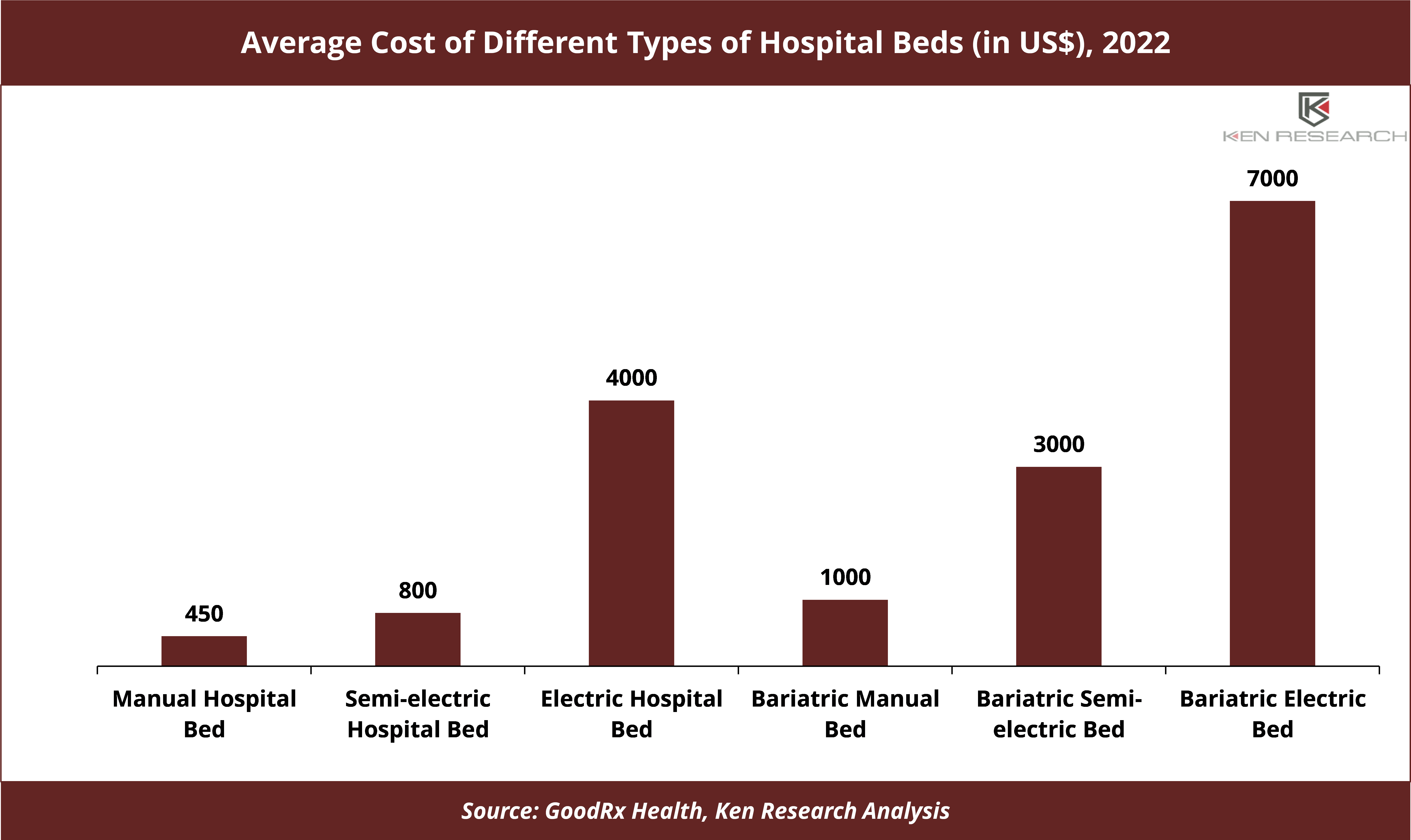 Global Hospital Bed Market 3