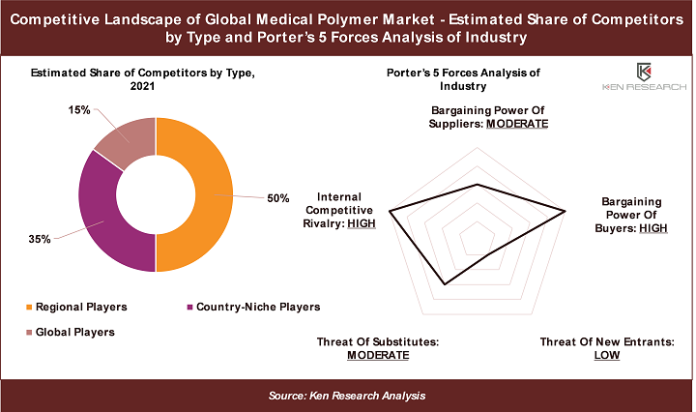 Global Medical Polymer Market