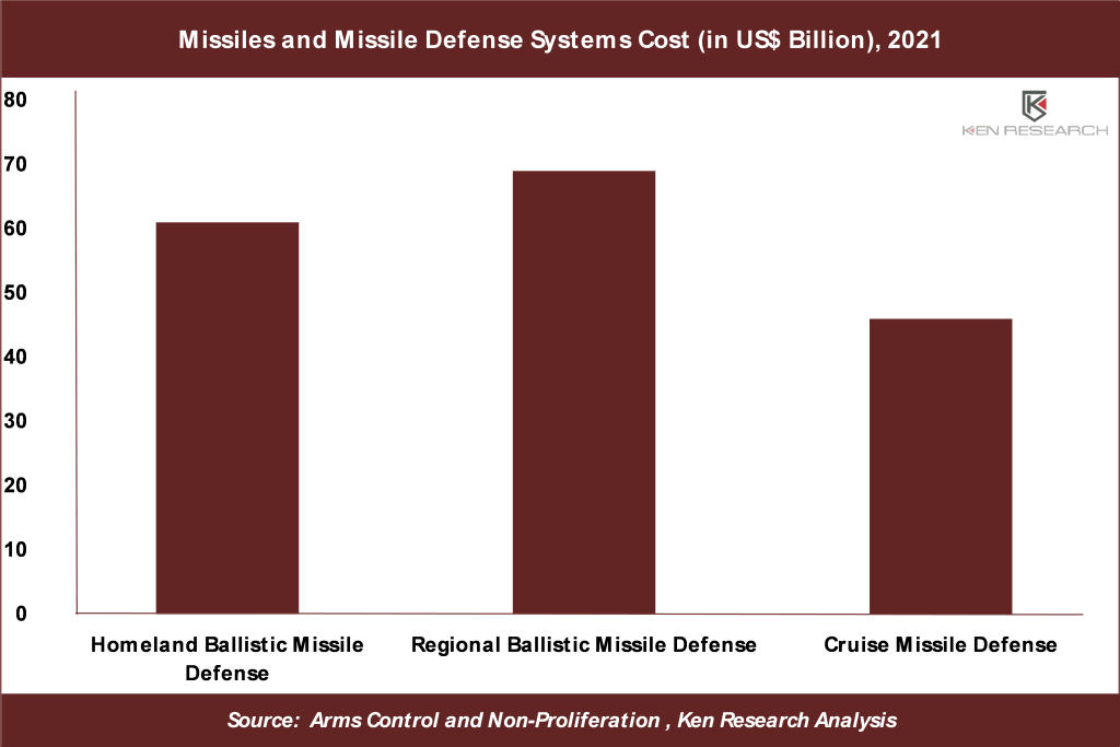 Global Missiles and Missile Defense Systems Market
