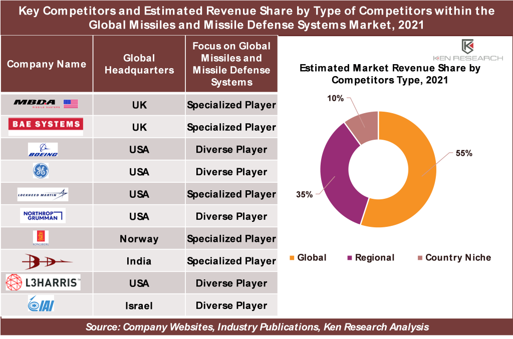 Global Missiles and Missile Defense Systems Market: Ken Research