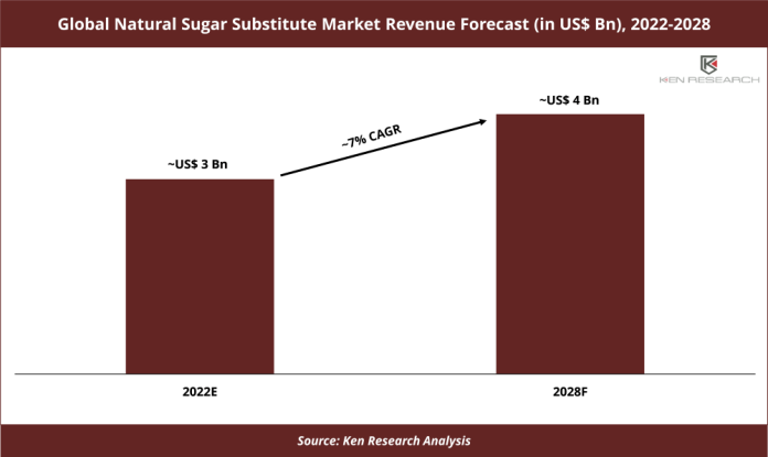 Global Natural Sugar Substitute Market Revenue