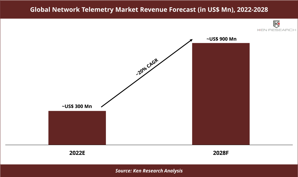 Global Network Telemetry Market Revenue Forecast