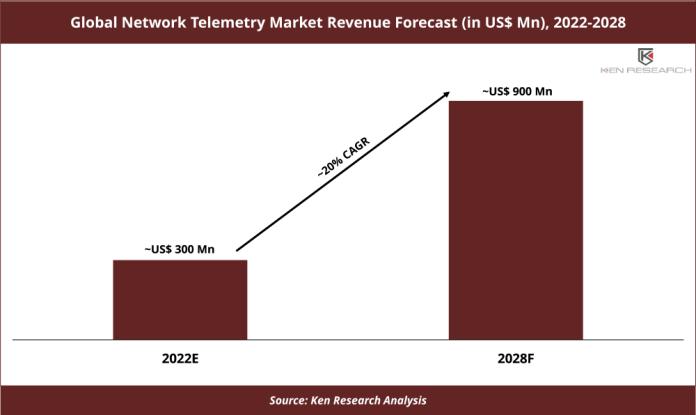 Global Network Telemetry Market Revenue Forecast