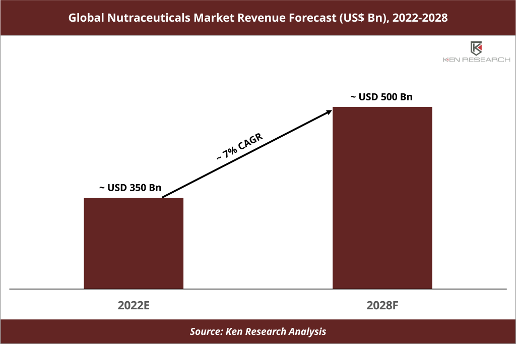 Global Nutraceuticals Market 1