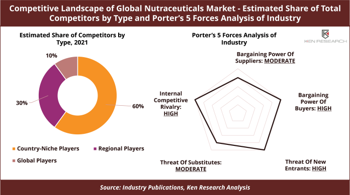 Global Nutraceuticals Market research report - 6