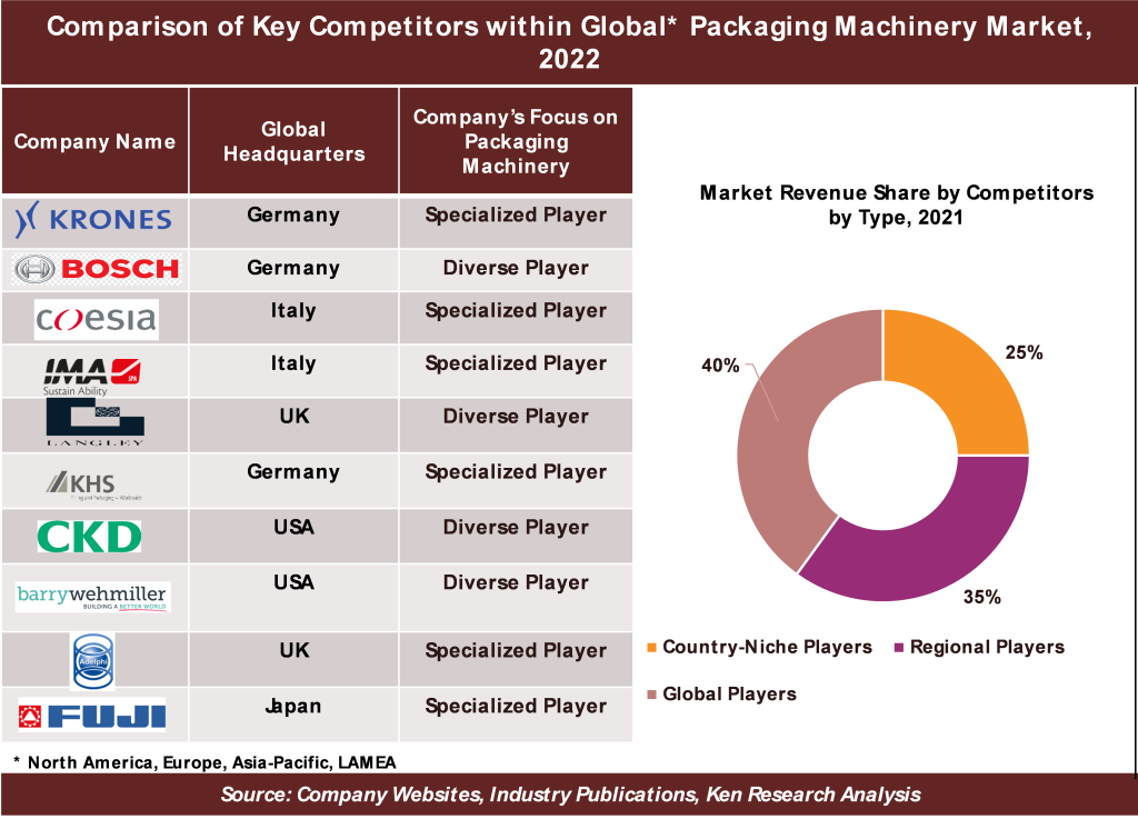 Global Packaging Machinery Market Size