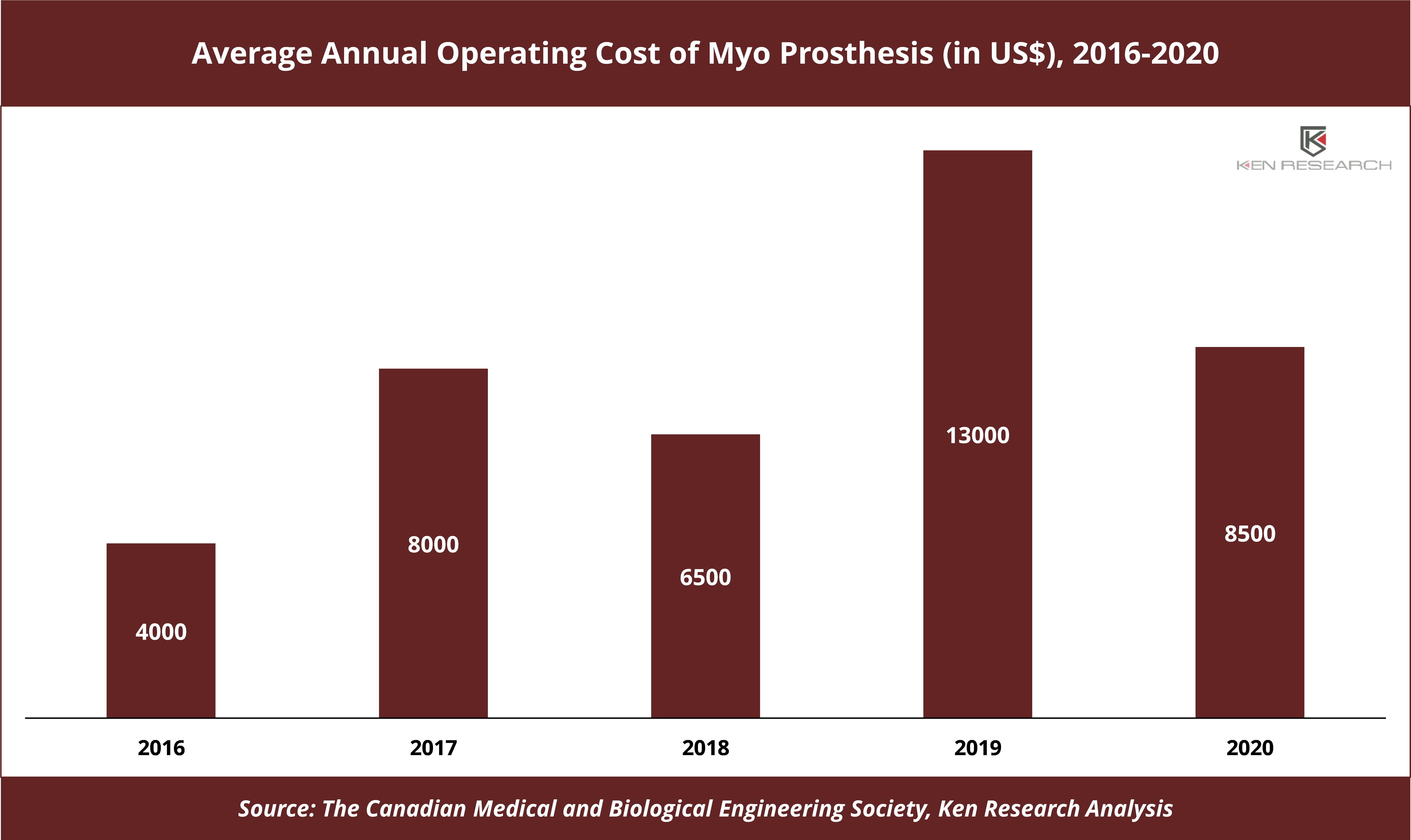 Global Prosthetics and Orthotics Market 3