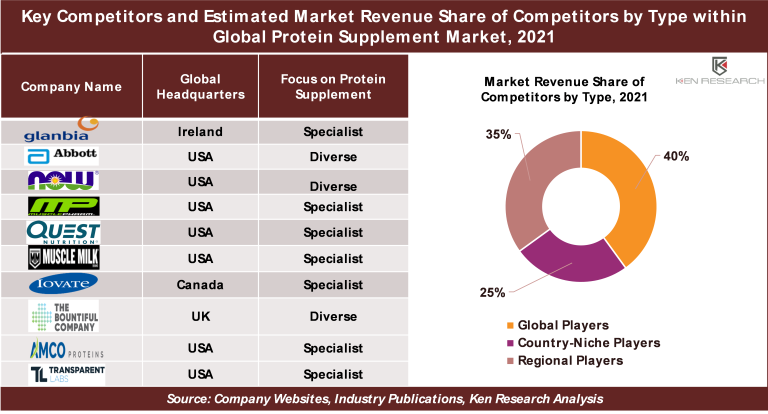 Global Protein Supplement Market Size