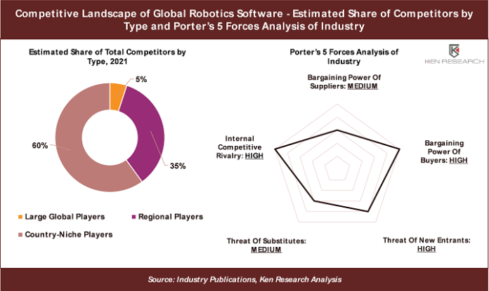 Global Robotics Software Market