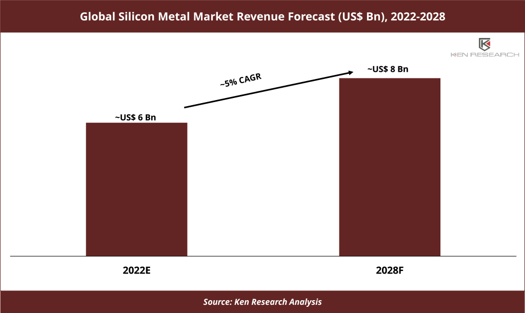 Global Silicon Metal Market Revenue Forecast