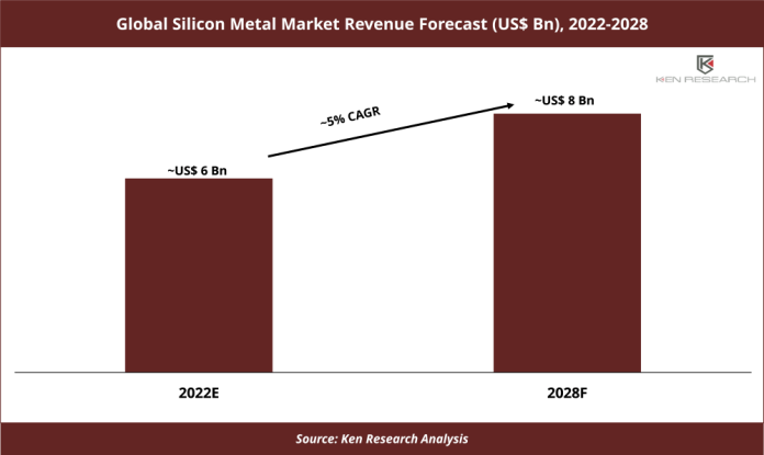 Global Silicon Metal Market Revenue Forecast