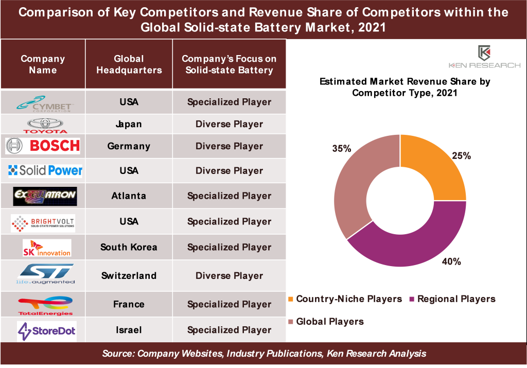 Global Solid-state Battery Market
