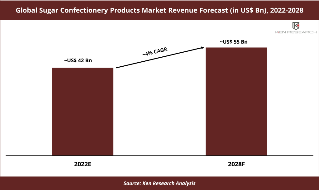 Global Sugar Confectionery Products Market Revenue Forecast