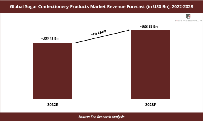 Global Sugar Confectionery Products Market Revenue Forecast
