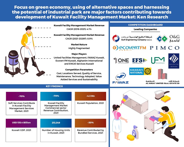 Kuwait Facility Management Market