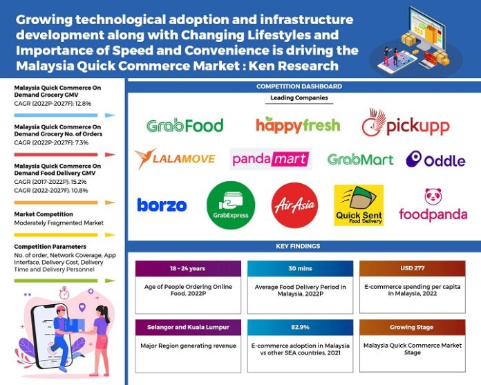 Malaysia Quick Commerce market