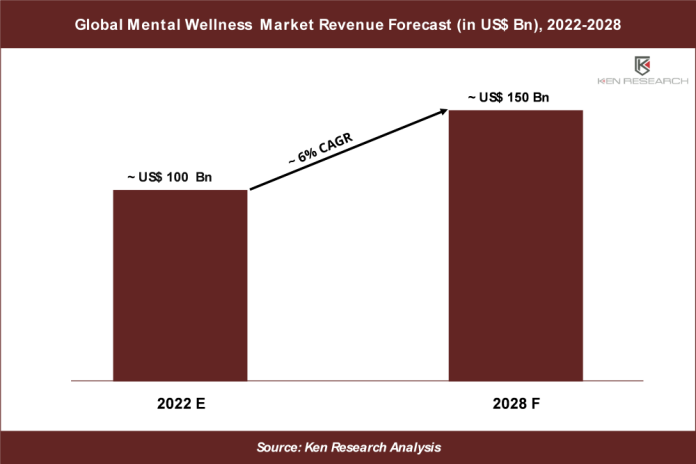 Mental Wellness Market